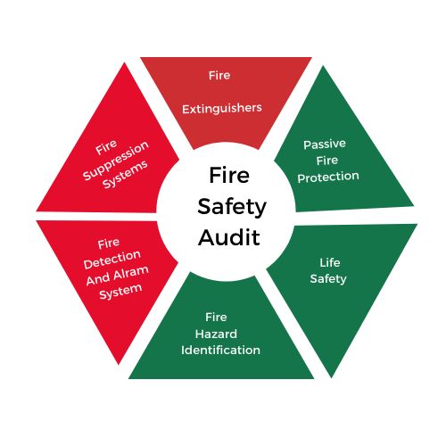 Fire Audit and Fire NOC consultancy 