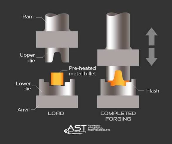 Forging Die