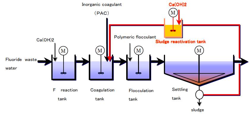 Water Treatment Chemicals