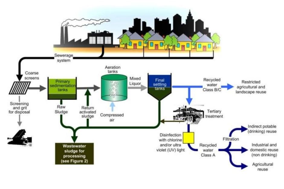 Industrial Wastewater Treatment