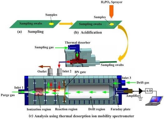 Chemical Explosive Mode Analysis