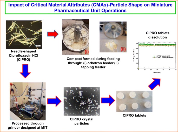 Critical Material Attribute